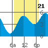 Tide chart for Empire, Coos Bay, Oregon on 2022/09/21
