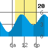 Tide chart for Empire, Coos Bay, Oregon on 2022/10/20