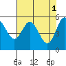 Tide chart for Empire, Coos Bay, Oregon on 2023/05/1