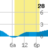 Tide chart for Englewood, Lemon Bay, Florida on 2022/03/28