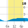Tide chart for Englewood, Lemon Bay, florida on 2022/04/10