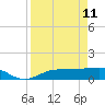Tide chart for Englewood, Lemon Bay, florida on 2022/04/11