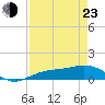 Tide chart for Englewood, Lemon Bay, florida on 2022/04/23