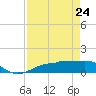 Tide chart for Englewood, Lemon Bay, florida on 2022/04/24