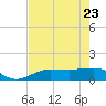 Tide chart for Englewood, Lemon Bay, florida on 2022/05/23