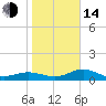 Tide chart for Englewood, Lemon Bay, Florida on 2023/01/14