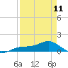 Tide chart for Englewood, Lemon Bay, Florida on 2023/04/11