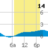 Tide chart for Englewood, Lemon Bay, Florida on 2023/04/14