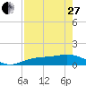 Tide chart for Englewood, Lemon Bay, Florida on 2023/04/27