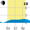 Tide chart for Englewood, Lemon Bay, florida on 2023/06/10