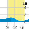 Tide chart for Englewood, Lemon Bay, Florida on 2023/08/10