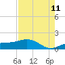 Tide chart for Englewood, Lemon Bay, Florida on 2023/08/11