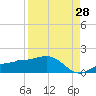 Tide chart for Englewood, Lemon Bay, Florida on 2023/08/28