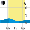 Tide chart for Englewood, Lemon Bay, Florida on 2023/08/8