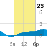 Tide chart for Englewood, Lemon Bay, Florida on 2023/12/23