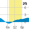 Tide chart for Englewood, Lemon Bay, Florida on 2023/12/25