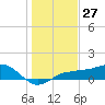 Tide chart for Englewood, Lemon Bay, Florida on 2023/12/27