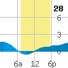 Tide chart for Englewood, Lemon Bay, Florida on 2023/12/28