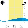 Tide chart for Englewood, Lemon Bay, Florida on 2024/03/17