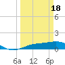 Tide chart for Englewood, Lemon Bay, Florida on 2024/03/18