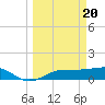 Tide chart for Englewood, Lemon Bay, Florida on 2024/03/20