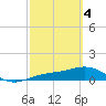 Tide chart for Englewood, Lemon Bay, Florida on 2024/03/4