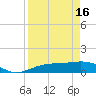 Tide chart for Englewood, Lemon Bay, Florida on 2024/04/16