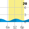 Tide chart for Englewood, Lemon Bay, Florida on 2024/04/20