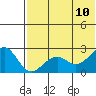 Tide chart for English Bay, Unalaska Island, Alaska on 2023/07/10