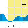 Tide chart for English Bay, Unalaska Island, Alaska on 2023/07/11