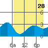 Tide chart for Chuginadak Island, Alaska on 2022/04/28