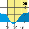 Tide chart for Chuginadak Island, Alaska on 2022/05/29