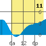 Tide chart for Chuginadak Island, Alaska on 2022/06/11