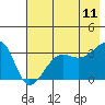 Tide chart for Chuginadak Island, Alaska on 2023/07/11