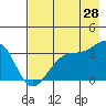 Tide chart for Chuginadak Island, Alaska on 2023/07/28