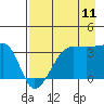 Tide chart for Chuginadak Island, Alaska on 2023/08/11
