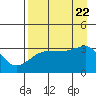 Tide chart for Chuginadak Island, Alaska on 2023/08/22