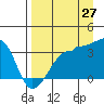 Tide chart for Chuginadak Island, Alaska on 2023/08/27