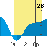 Tide chart for Chuginadak Island, Alaska on 2023/08/28