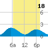 Tide chart for Enterprise Landing, Waccamaw River, South Carolina on 2021/04/18
