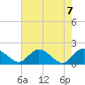 Tide chart for Enterprise Landing, Waccamaw River, South Carolina on 2021/05/7