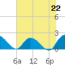 Tide chart for Enterprise Landing, Waccamaw River, South Carolina on 2021/06/22