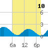 Tide chart for Enterprise Landing, Waccamaw River, South Carolina on 2021/07/10