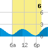 Tide chart for Enterprise Landing, Waccamaw River, South Carolina on 2021/07/6