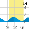 Tide chart for Enterprise Landing, Waccamaw River, South Carolina on 2022/03/14