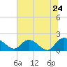 Tide chart for Enterprise Landing, Waccamaw River, South Carolina on 2022/06/24