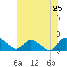 Tide chart for Enterprise Landing, Waccamaw River, South Carolina on 2022/06/25
