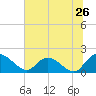 Tide chart for Enterprise Landing, Waccamaw River, South Carolina on 2022/06/26