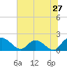 Tide chart for Enterprise Landing, Waccamaw River, South Carolina on 2022/06/27