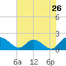 Tide chart for Enterprise Landing, Waccamaw River, South Carolina on 2022/07/26